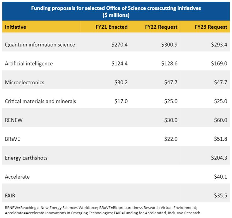 Budget du Bureau des sciences du DOE : résultats de l'exercice 22 et FY23 Request 
