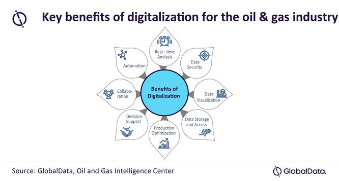 Leading oil and gas companies tap into digital technologies