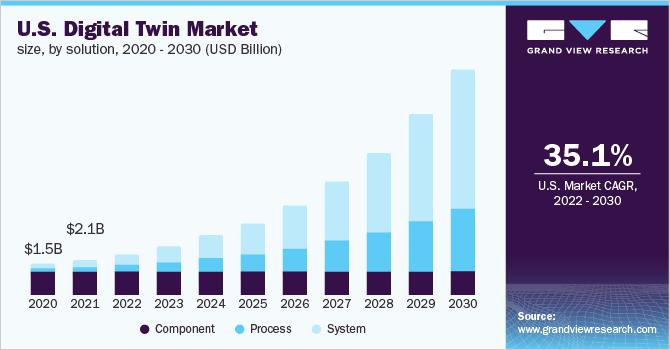 Digital Twin Market Size Worth $155,839.4 Million By 2030, Due To Innovative Solutions And Growing Demand For Automation In Various Industries | Grand View Research, Inc.