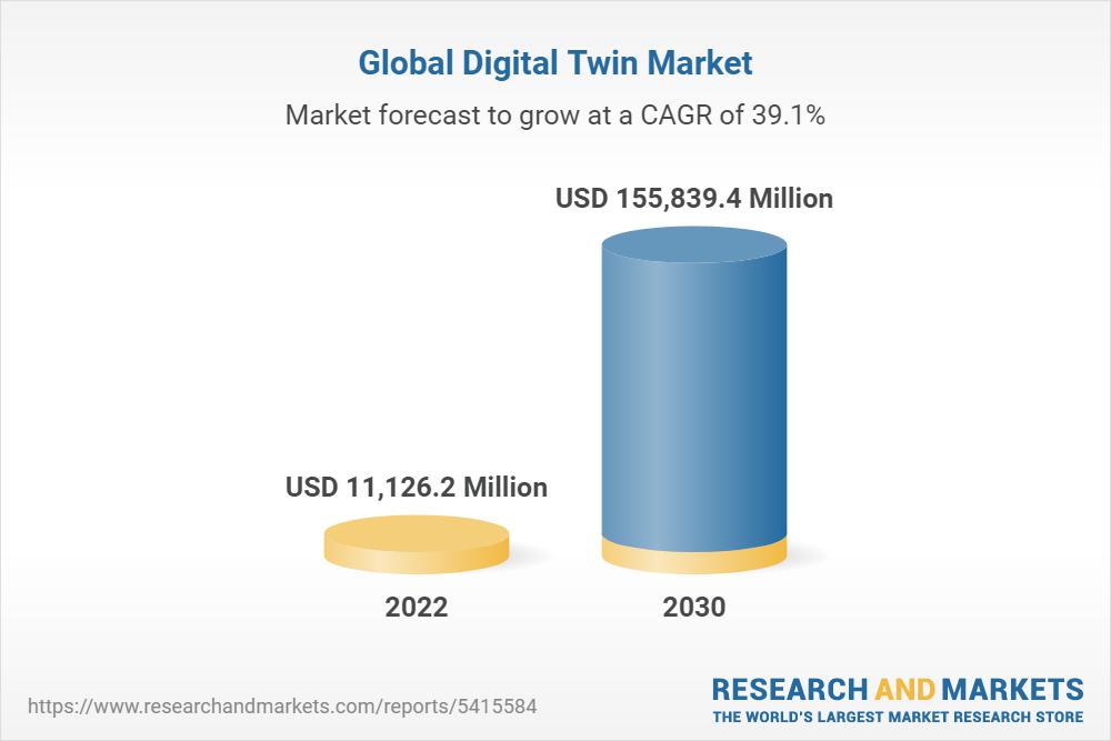 Digital Twin Market Size Worth 5,839.4 Million By 2030, en raison de solutions innovantes et d'une demande croissante d'automatisation dans diverses industries | Grand View Research, Inc. 