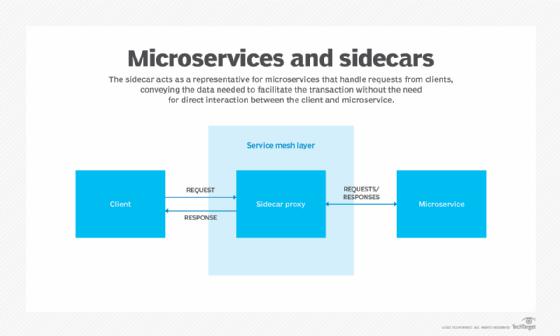 Use Dapr on Kubernetes to build microservices in production 