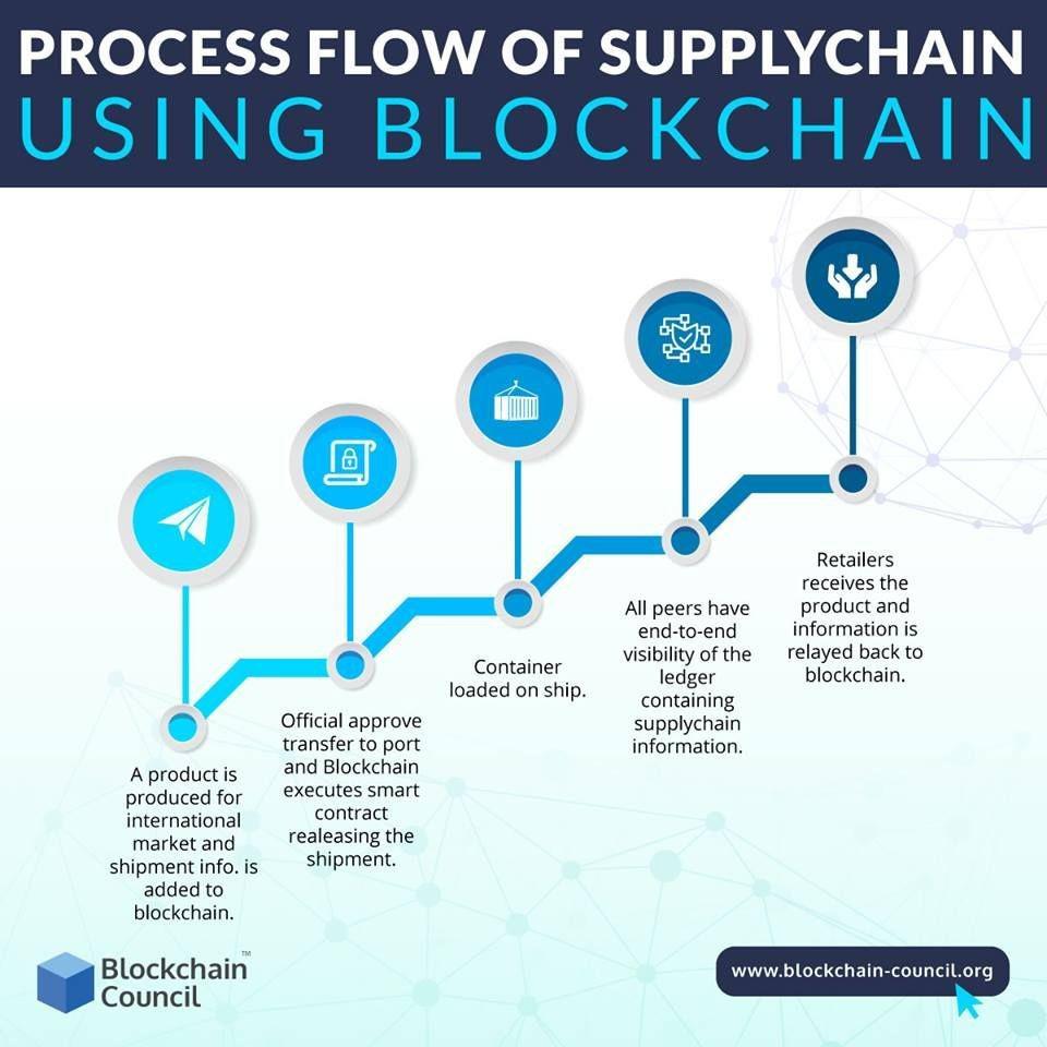 Can blockchain smooth global supply chains?