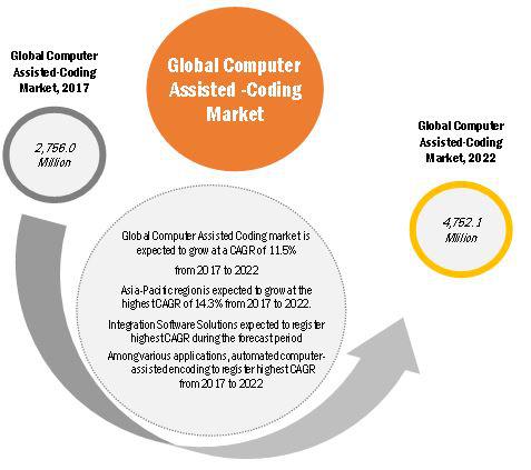 Computer Assisted Coding (CAC) Systems Market Size 2022 -2027 Industry Share, Global Opportunities, Emerging Trends, Regional Overview, Growth Strategies, Leading Players Analysis 3M Health Information Systems, OptumInsight, McKesson, Nuance Communication 