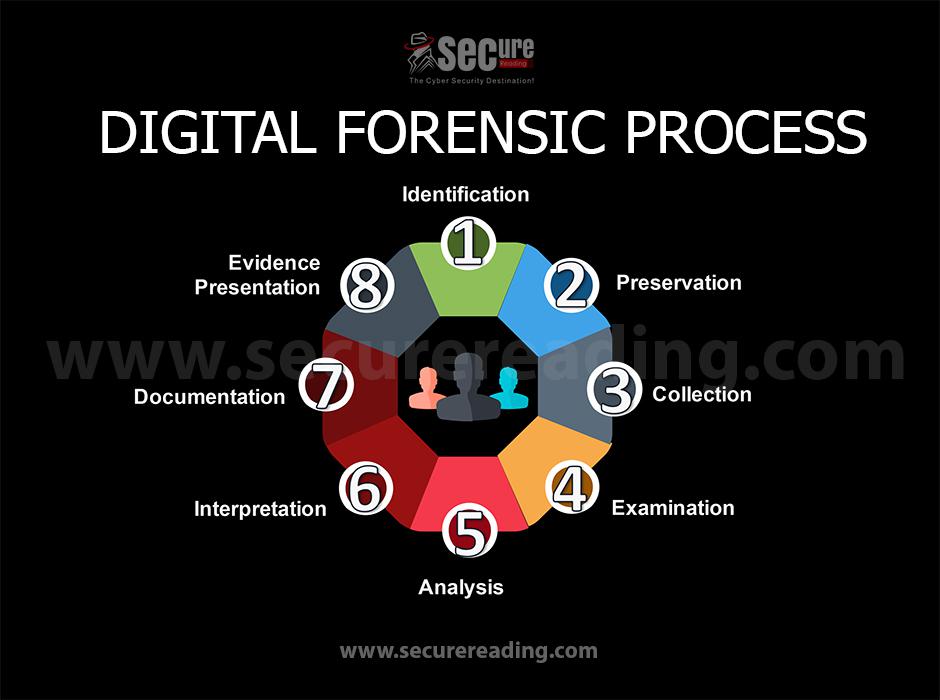 What is digital forensics? 