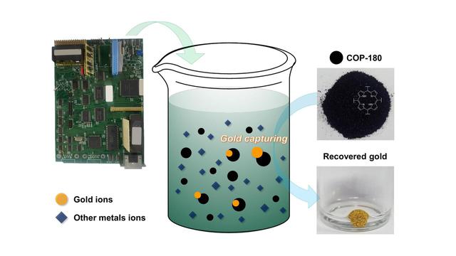 Recycler plus de métaux précieux issus du nucléaire et de l'électronique Déchets 