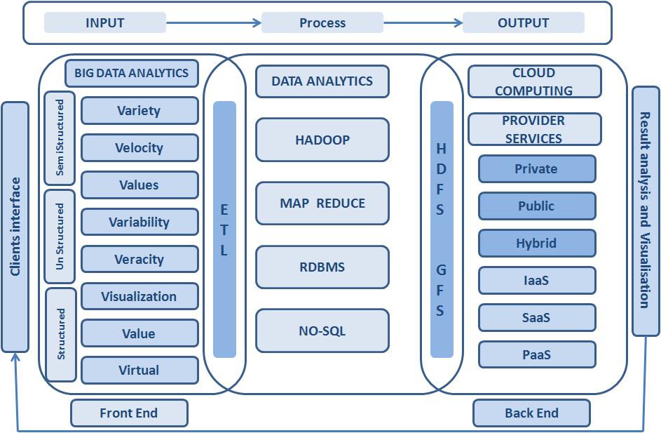 Big Data and its Impact on Cloud Computing