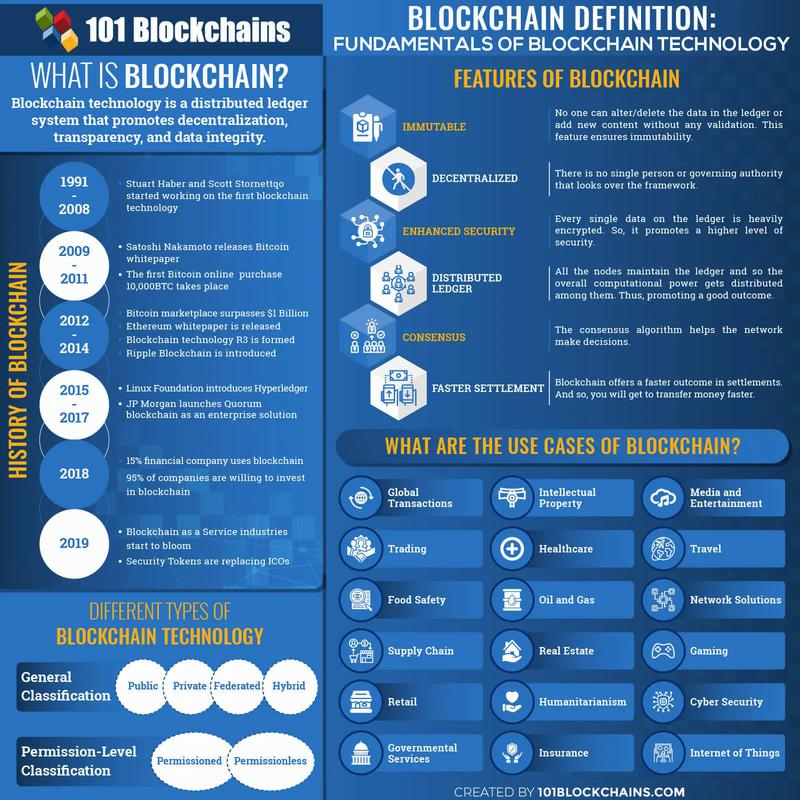 Blockchain Definition 