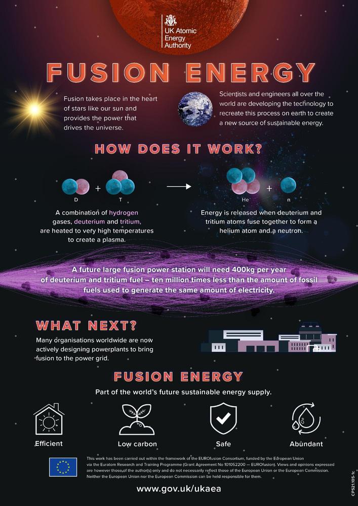 Une percée majeure dans la fusion nucléaire pourrait faire place à Énergie propre illimitée 