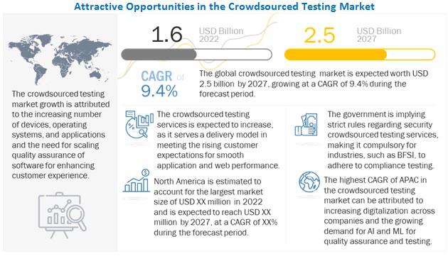 Global $2.5 Billion Crowdsourced Testing Markets to 2027: Adoption of Cloud Computing to Enhance Device Virtualization and Tester Support