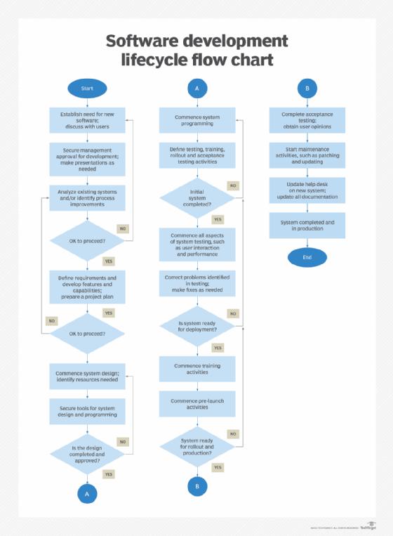 The top secure software development frameworks