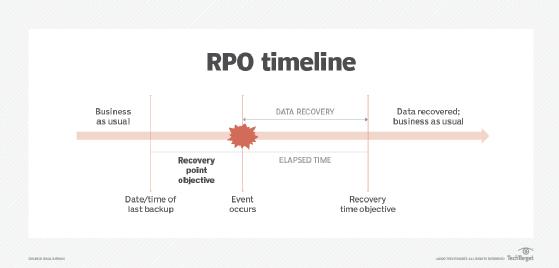 Definujte úrovně RPO a RTO pro strategii úložiště a ochrany dat