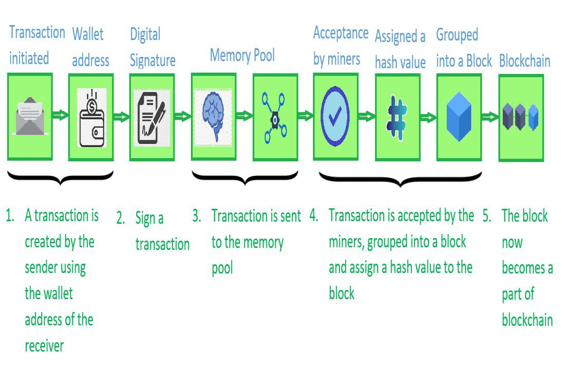 The Blockchain Development Lifecycle 