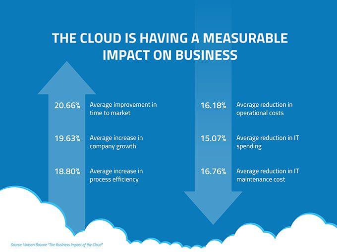 Skutečné náklady na cloud computing