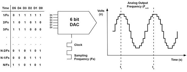 Fueling digital operations with analog data 