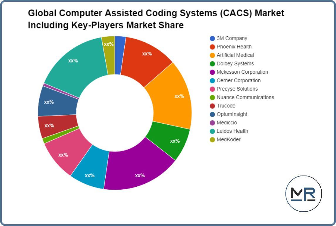 Computer Assisted Coding Systems Market Size 2022 -2027 Industry Share, Global Opportunities, Emerging Trends, Regional Overview, Growth Strategies, Leading Players Analysis 3M Company, Artificial Medical, Cerner Corporation, Dolbey Systems. 