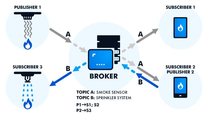 Why the MQTT Protocol is So Popular