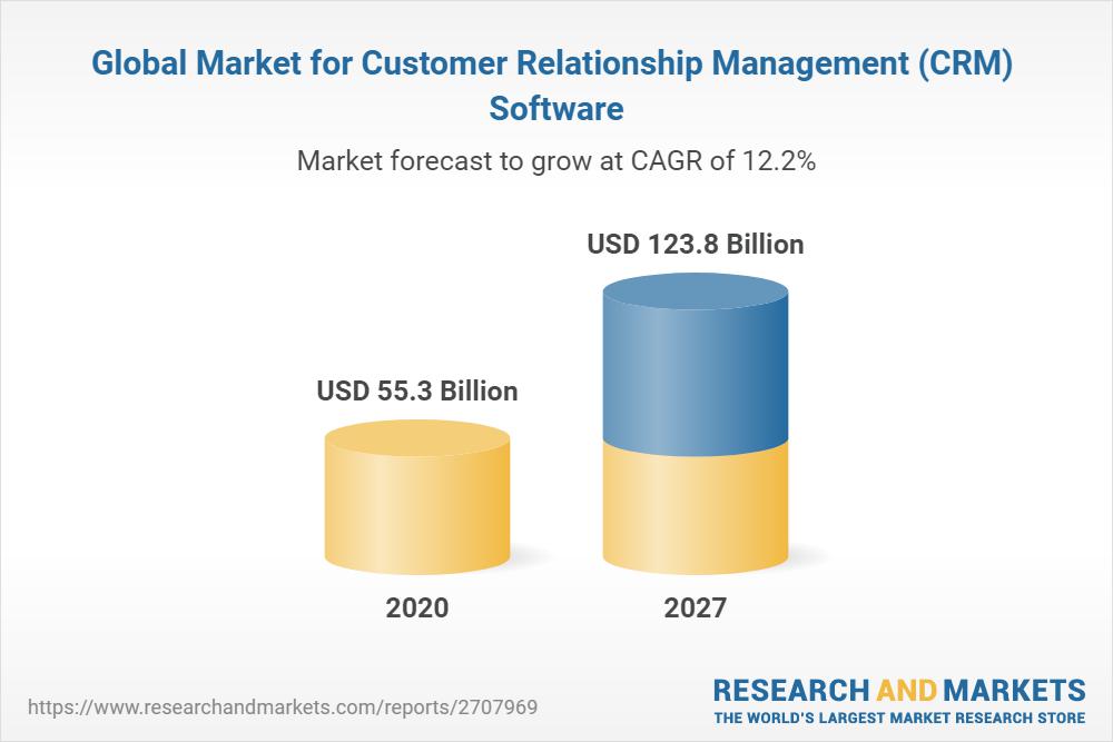 Global CRM Software Market Report 2022