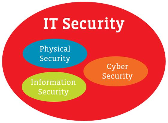 IT security and cybersecurity: What's the difference? 
