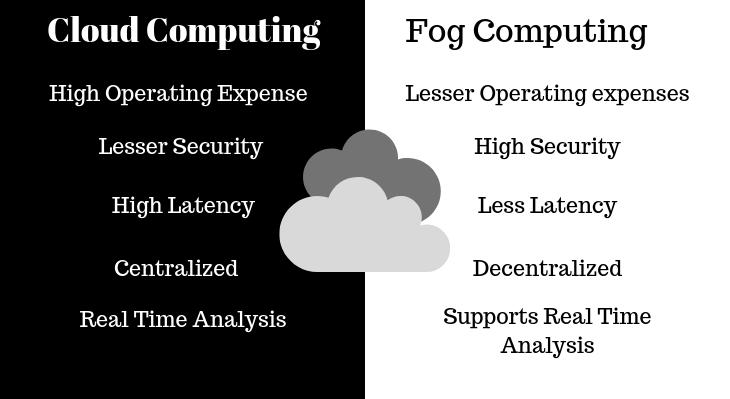 Computer Edge vs Fog Computing: Quelle est la différence?