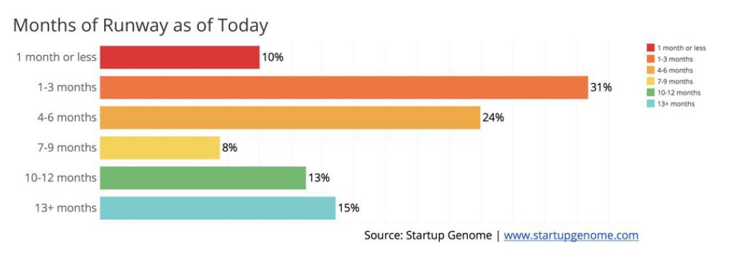 Discovering the real impact of COVID-19 on entrepreneurship 