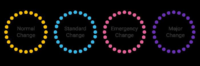 A Beginner's Guide to ITIL Change Types 