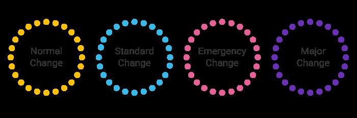 A Beginner's Guide to ITIL Change Types