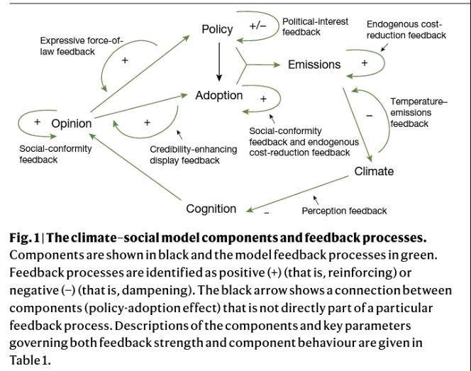 Determinants of emissions pathways in the coupled climate–social system 