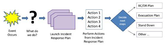 Cloud-era disaster recovery planning: Staff training, incident and media management 