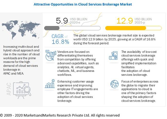 Global Cloud Service Brokerage Market Report 2022-2027: Assessment of Advantages/Disadvantages, Enabling Technologies, Business models and Major Industry Players 