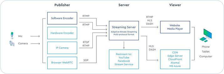 Comment le calcul de bord rend le streaming sans faille