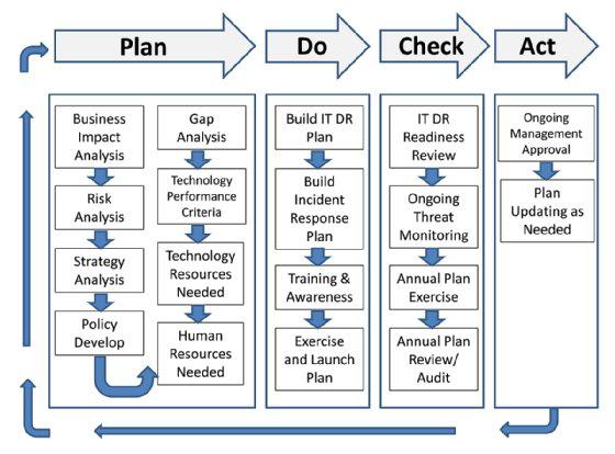 Cloud-era disaster recovery planning: Maintenance and continuous improvement