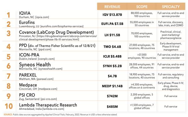 How Small Biotechs Can Prepare For & Navigate CRO M&As