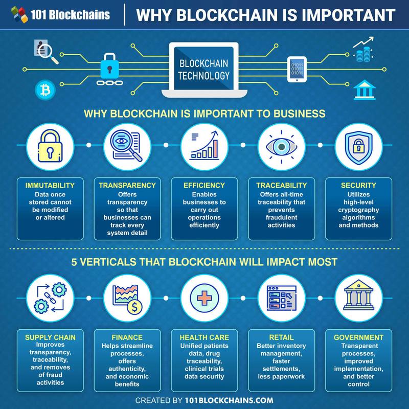 Jaká je role blockchainu v dnešním světě? Jaká je role blockchainu v dnešním světě?