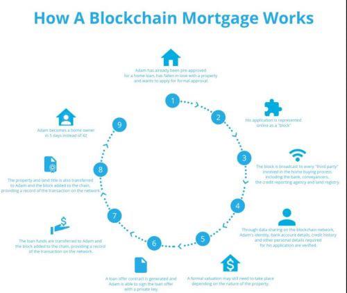 Mortgage leaders break down the benefits of blockchain 
