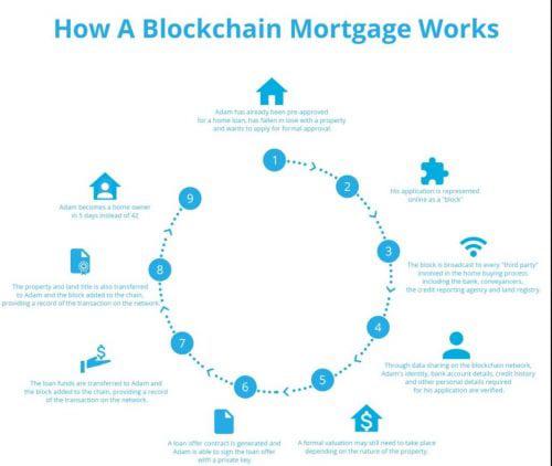 Les leaders hypothécaires décomposent les avantages de la blockchain 