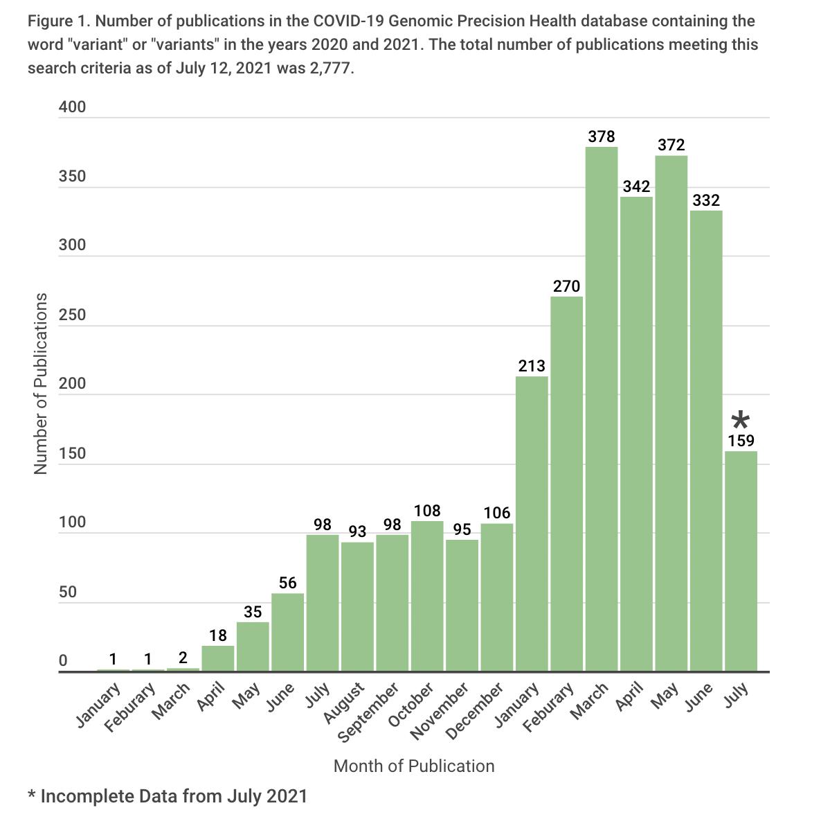 COVID-19 GPH: tracking the contribution of genomics and precision health to the COVID-19 pandemic response 