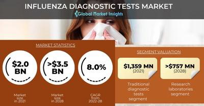 Le marché des tests de diagnostic de la grippe représentera 3,5 milliards de dollars d'ici 2028, selon Global Market Insights Inc.