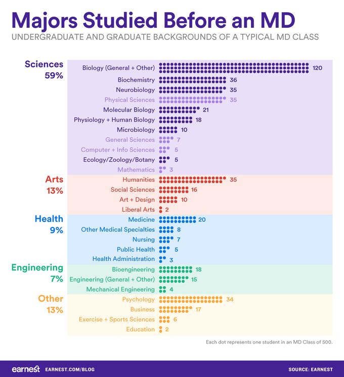 Quelles sont les principales majors dans le domaine médical?