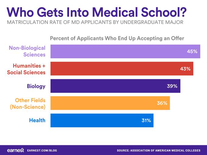 What are the Top Majors in the Medical Field? 