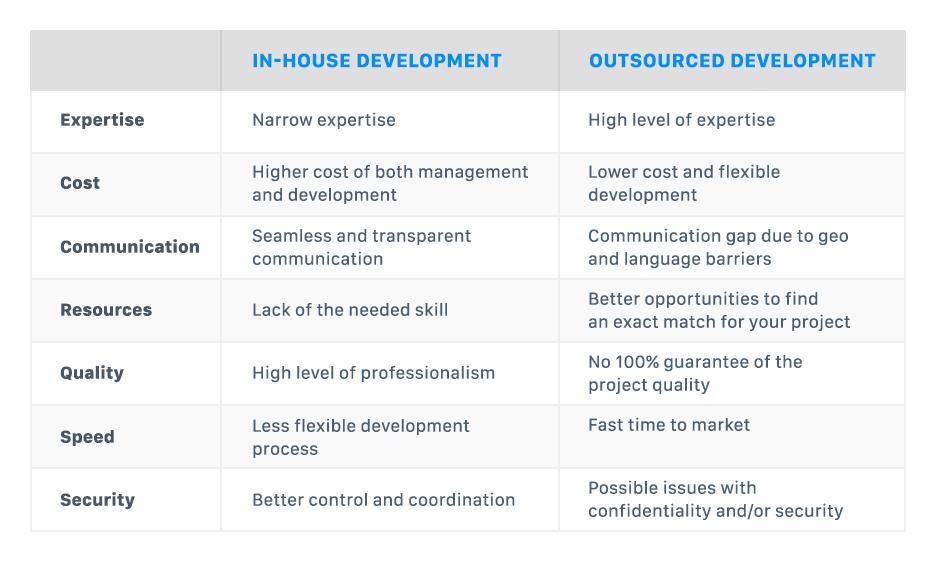 In house software development vs outsourcing. What to choose? 