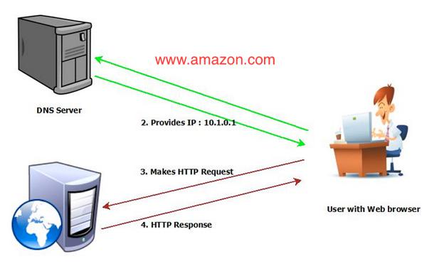 Какво е DNS и как работи ?