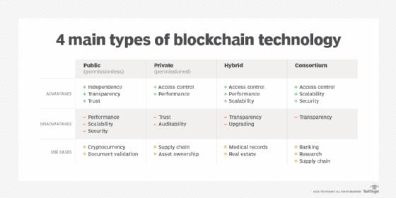 Which type of blockchain is better for your project? Which type of blockchain is better for your project?