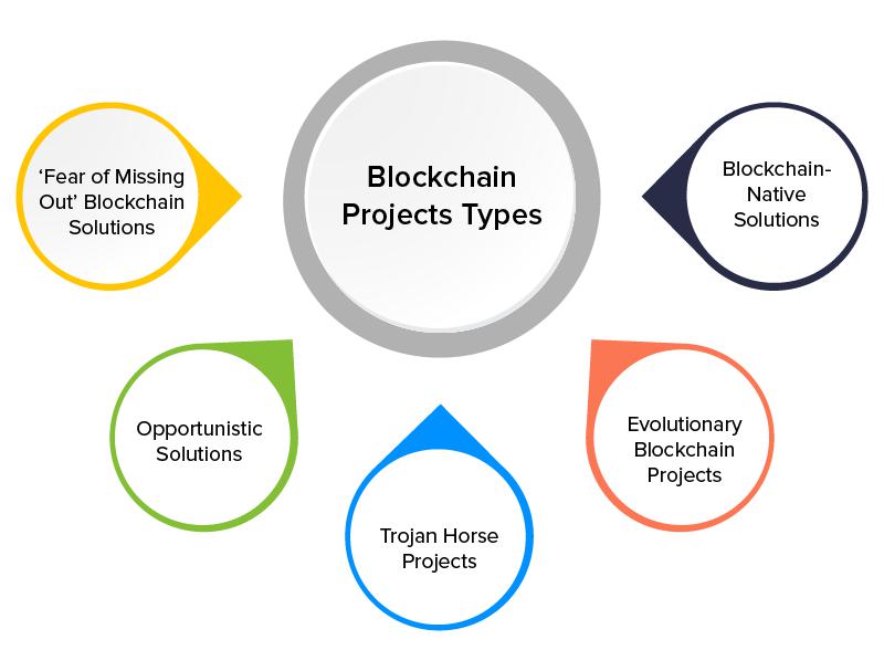 Which type of blockchain is better for your project? Which type of blockchain is better for your project? 