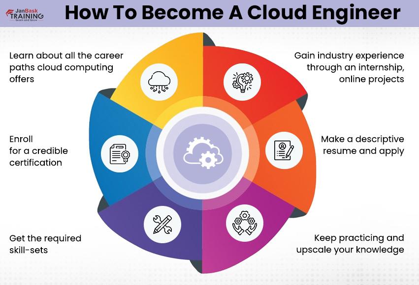 How to become a cloud engineer 