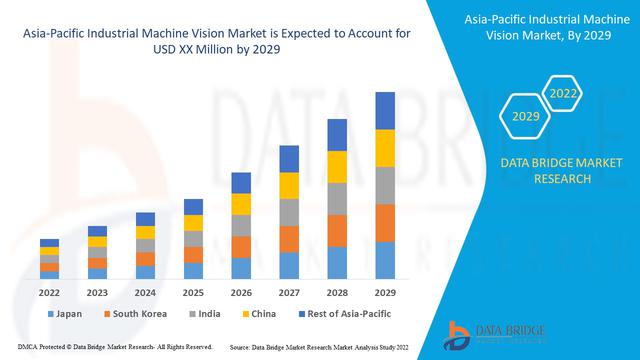 APAC Dominating the Machine Vision Market in 2021, 2026 