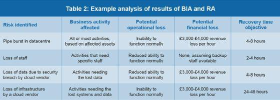 Cloud-era disaster recovery planning: Assessing risk and business impact 