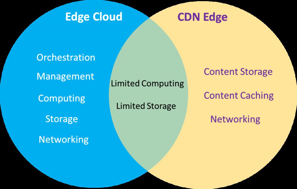 From CDN Edge to Fornax: Toward a Next-Gen Edge Cloud Platform 