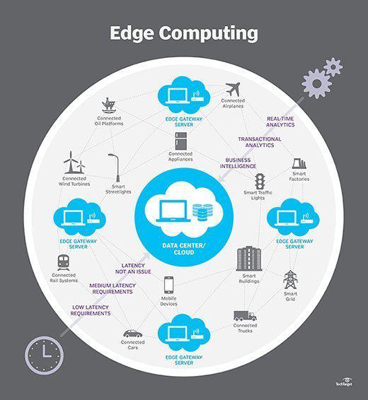 Test your networking knowledge: What is edge computing? 