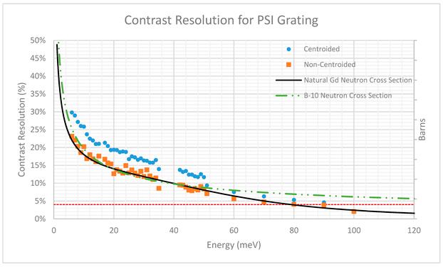 3D isotope density measurements by energy-resolved neutron imaging 