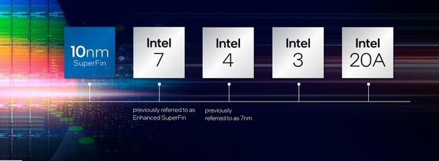 Intel oznamuje procesní plán do roku 2025 a dále: Nové schéma pojmenování, 10nm ESF nyní Intel 7, 7nm nyní Intel 4, Intel 3, Intel 20A a další